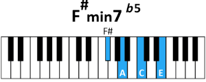 draw 4 - F# minor 7 flatted 5 Chord